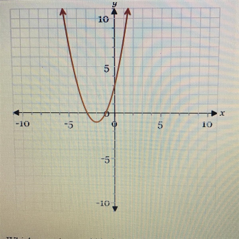 Which equation could be solved using the graph above? X^2+4x+3=0 X^2-4x+3=0 X^2-6x-example-1