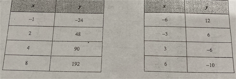 What is the rate of change for both of these tables. 25 pts-example-1