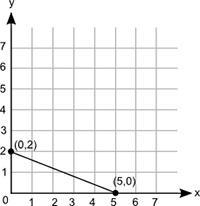 (05.03 LC) What is the initial value of the function represented by this graph? (1 point-example-1