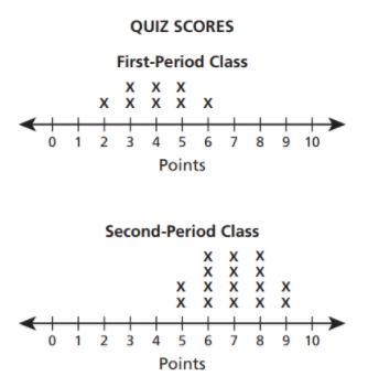 Ms. Andrews made the line plots below to compare the quiz scores for her first-period-example-1