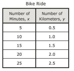 Danica rode her bike and recorded data in the table below. Y is the number of kilometers-example-1