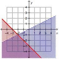 Consider this system of inequalities. x + y ≤ –3 y < StartFraction x Over 2 EndFraction-example-1