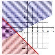 Consider this system of inequalities. x + y ≤ –3 y < StartFraction x Over 2 EndFraction-example-2