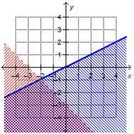 Consider this system of inequalities. x + y ≤ –3 y < StartFraction x Over 2 EndFraction-example-3