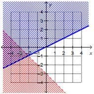 Consider this system of inequalities. x + y ≤ –3 y < StartFraction x Over 2 EndFraction-example-4