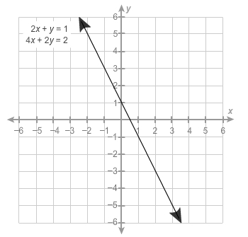 How many solutions does this system of equations have? none infinitely many exactly-example-1