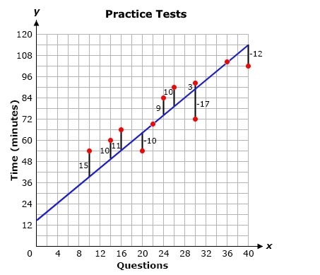 Josh is preparing for an exam by completing practice tests that have different numbers-example-1