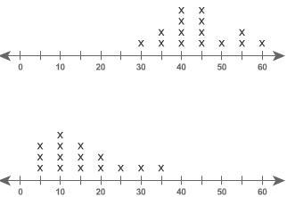 Which word best describes the degree of overlap between the two data sets? Low, High-example-1