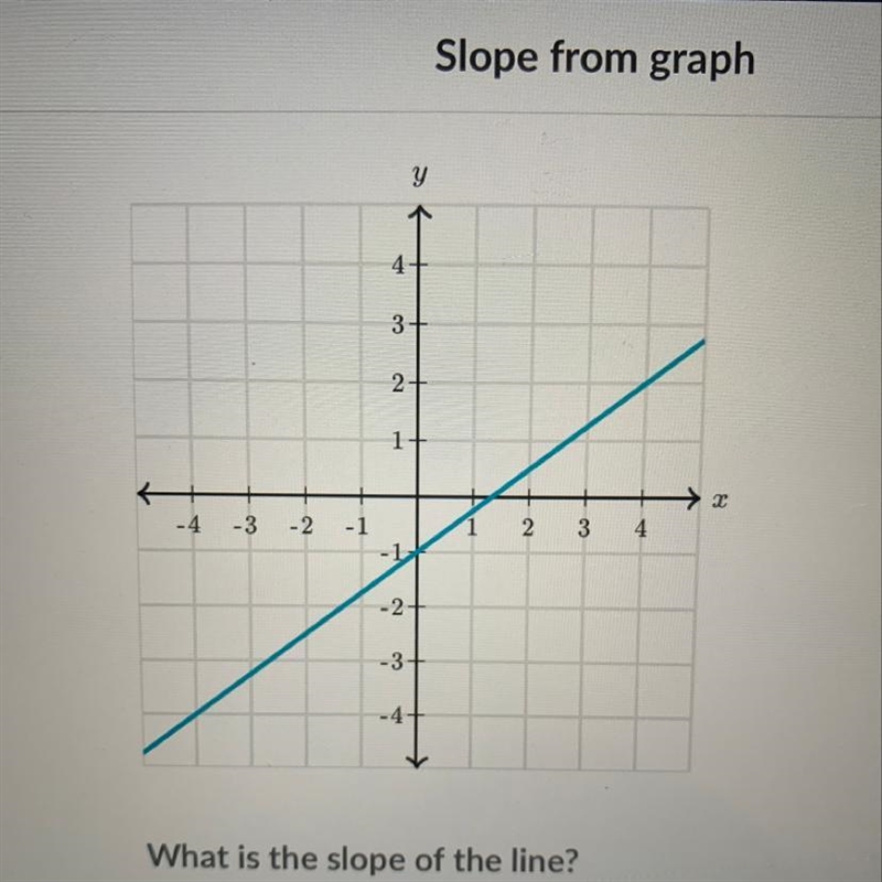 What is the slope of the line?-example-1