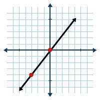 Which fraction equals the ratio of rise to run between the points (-3, -4) and (0, 0)?-example-1