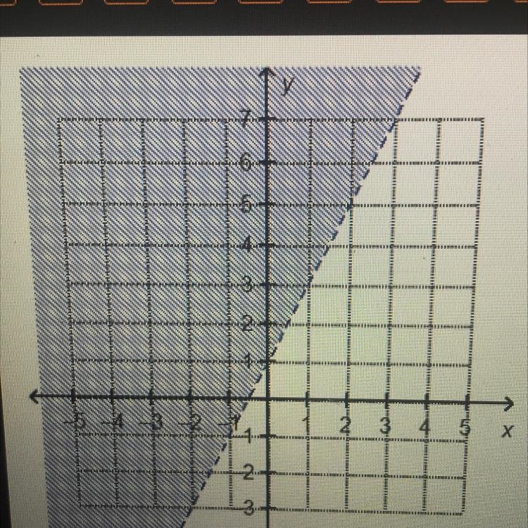 Which linear inequality is represented by the graph?-example-1