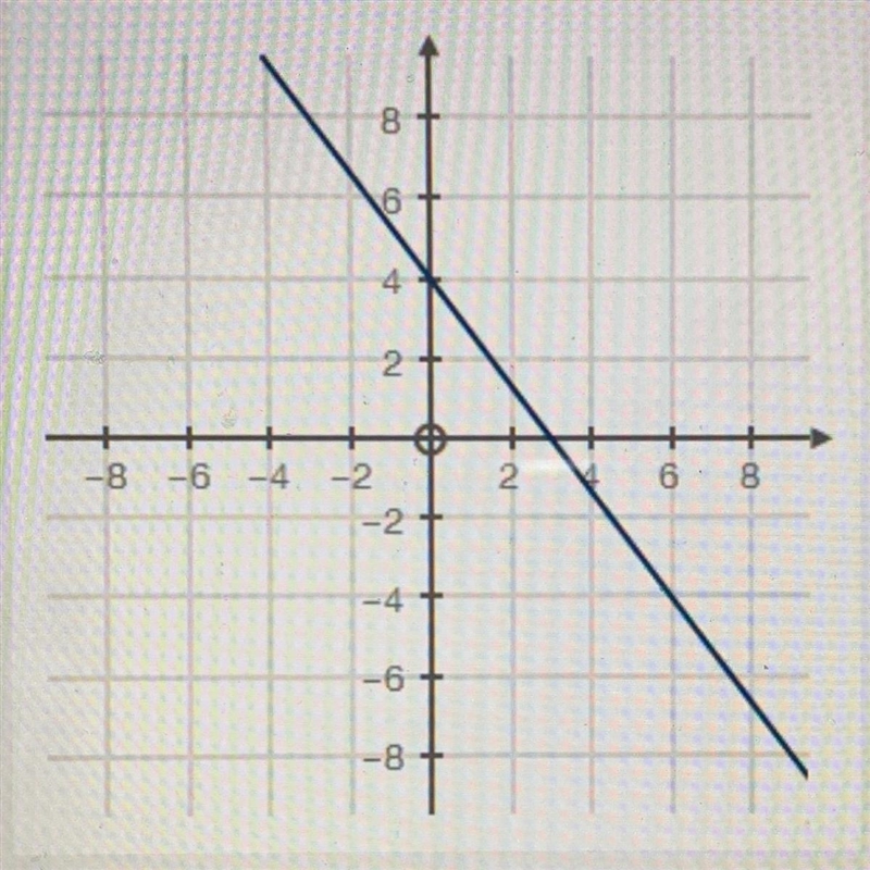 Choose the equation that represents the graph below: y=-x+4 y=-x+4 y = 8x-4 y = x-example-1