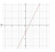 PLS HELP I NEED IT LIKE RIGHT NOW Which equation matches the graph? (a)y= x+2 (b)y-example-1