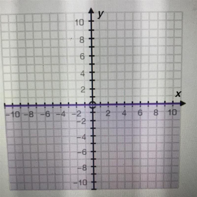 Which of the following inequalities matches the graph? (1 point) x <= 0 x >= 0 y-example-1