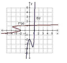 PLEASE HELP!!! Which graph shows a function whose inverse is also a function?-example-1