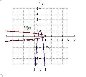 PLEASE HELP!!! Which graph shows a function whose inverse is also a function?-example-2