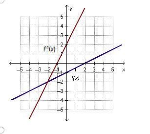 PLEASE HELP!!! Which graph shows a function whose inverse is also a function?-example-3