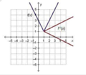 PLEASE HELP!!! Which graph shows a function whose inverse is also a function?-example-4