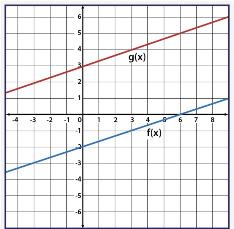 Please help!!! Given f(x) and g(x) = f(x) + k, use the graph to determine the value-example-1