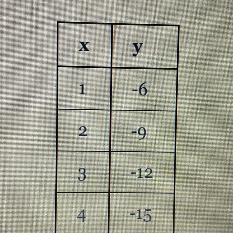 QUICK !! Find the equation of the linear function represented by the table in slope-example-1