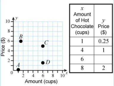 Which point on the graph shows the price of 6 cups of hot chocolate? Use the formula-example-1