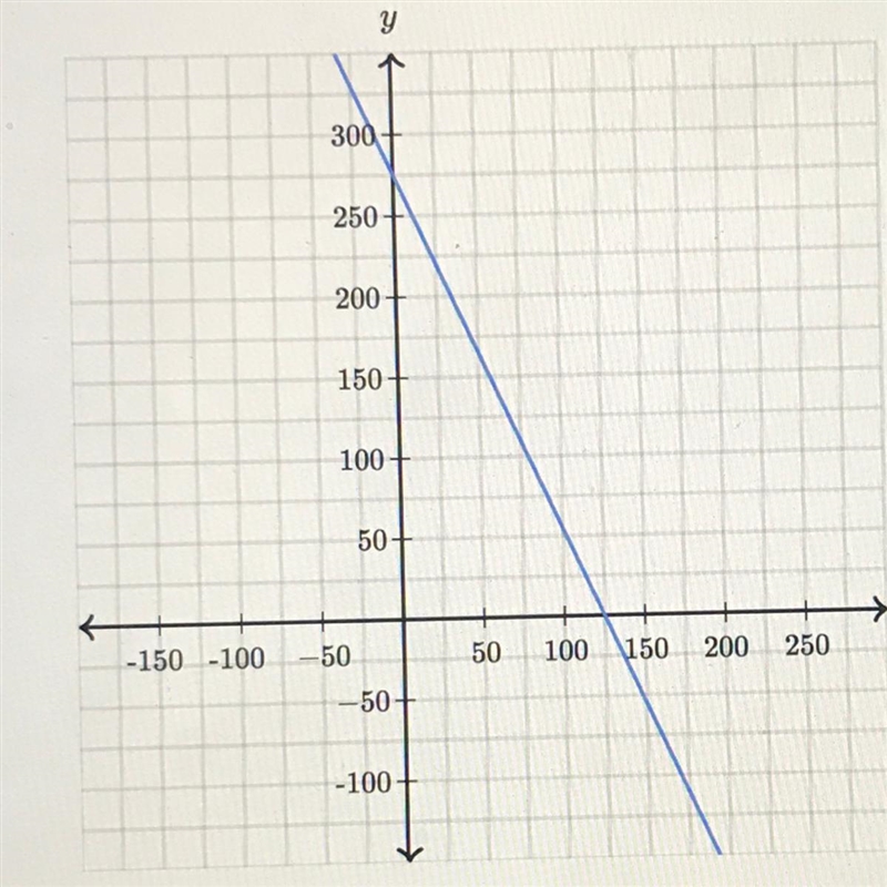 Y=(?,?) x=(?,?) determine the intercept of the line-example-1