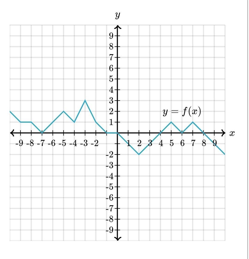 What is the input value for which f(x)=3​-example-1