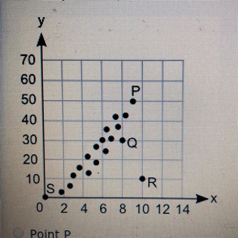 Target due Which point on the scatter plot is an outlier? Point P Point Q Point R-example-1