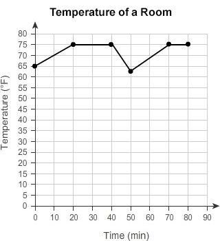 This graph shows the temperature of a room over time. What situation could match the-example-1