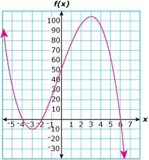 What is (are) the x-intercepts of the function graphed (the picture)? A. -4,-2,and-example-1