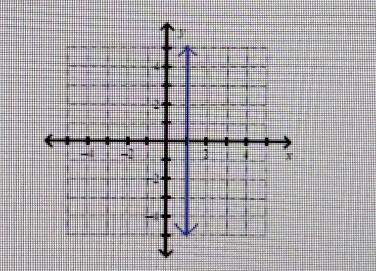 7) What is the slope of a vertical line ?​-example-1