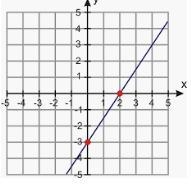 What is the equation of the line shown? y = -3x + 2 y = 2/3 x - 3 y = 3/2x - 3 y = 2x-example-1