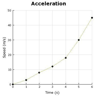 Using the graph, calculate the car's acceleration. A) 0.12 m/s^(2) B) 0.13 m/s^(2) C-example-1