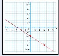 A line contains the points (6, -8) and (0, -4). What is the equation of this line-example-1