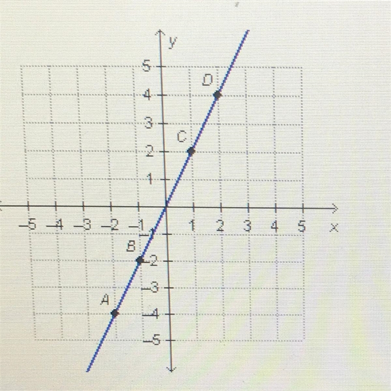 The rate of change between point A and point B is 2. What is the rate of change between-example-1