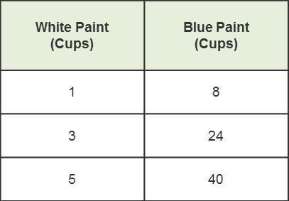 This table shows the ratio of cups of white paint to cups of blue paint. table This-example-1