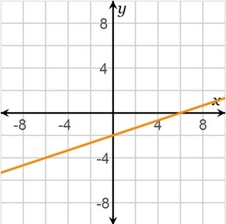 For the graph, locate the x-intercept and the y-intercept. The x-intercept is at The-example-1