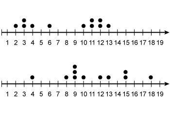 Two data sets are represented by the following dot plots. Which measure is the same-example-1