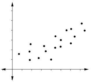 Which type of correlation is suggested by the scatter plot? a. positive correlation-example-1