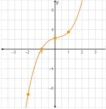 Use the graph of f(x) to find the indicated function values. If x = 0, then f(0) = . If-example-1