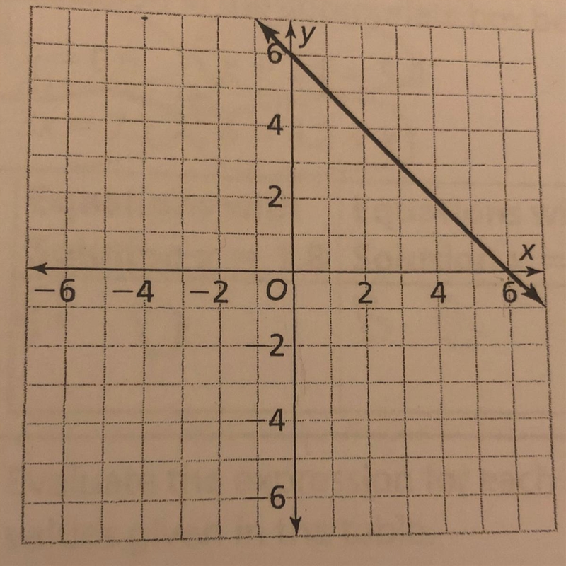 15. Which of the following equations was used to graph the line shown? A. y=6 + x-example-1