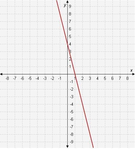 Which table represents a linear function with a greater y-intercept than that of the-example-1