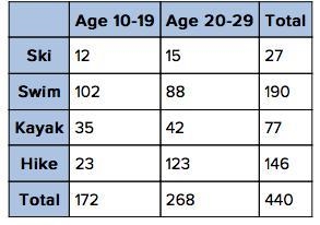 A survey asked two age groups which summer sport they most preferred. The results-example-1