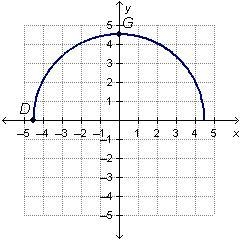 How does this graph change between point D and point G? a The graph increases. b The-example-1