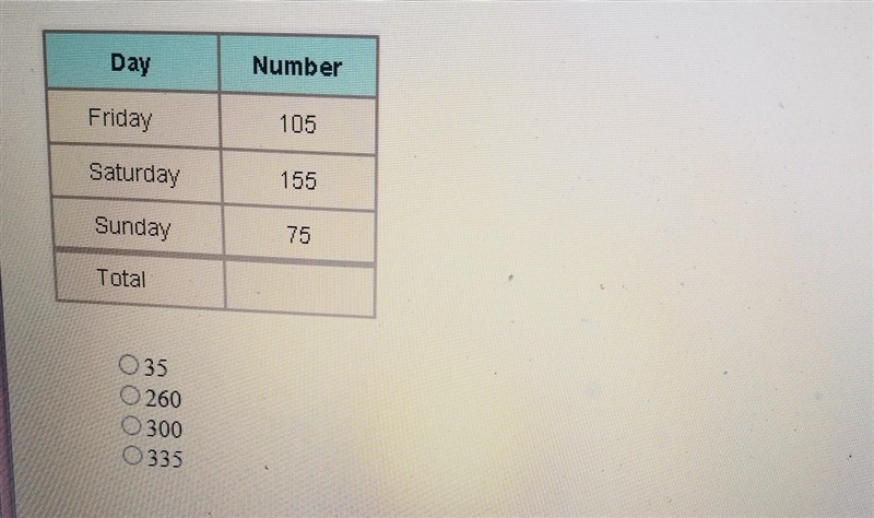 rhe local pizza shop tallied the number of pizzas orderd friday through sunday. complete-example-1