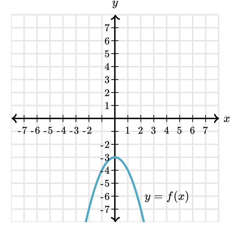 Is the discriminant of f positive, zero, or negative?-example-1