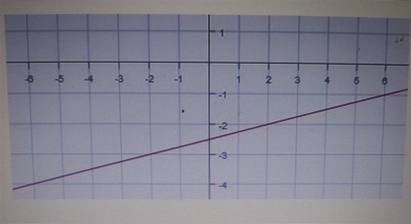 NEED THIS NOW PLZZ!!! identify the graphed linear equation. A: y=1/4x+5 B: y=1/4x-example-1