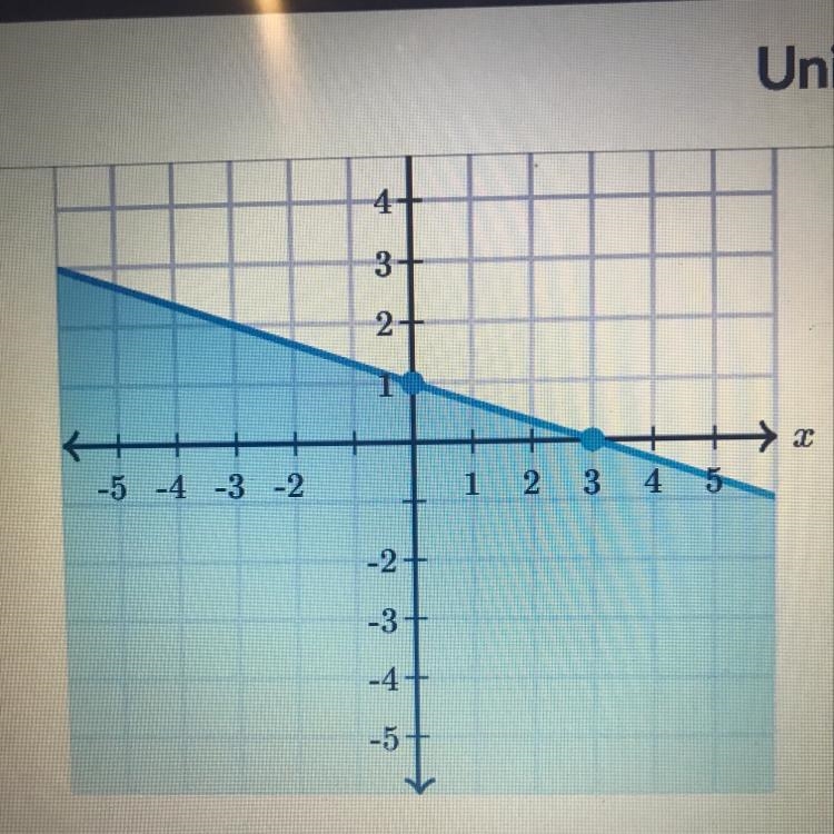 Find the inequality represented by the graph.-example-1