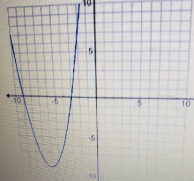 What is the axis of symmetry of the graph? ×=0 y=0 x=-6 x=-3​-example-1