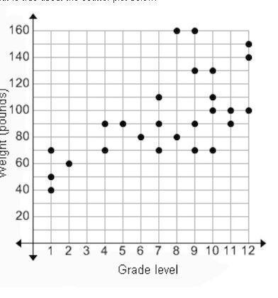 What is true about the scatter plot below? As the grade level increases, the weight-example-1